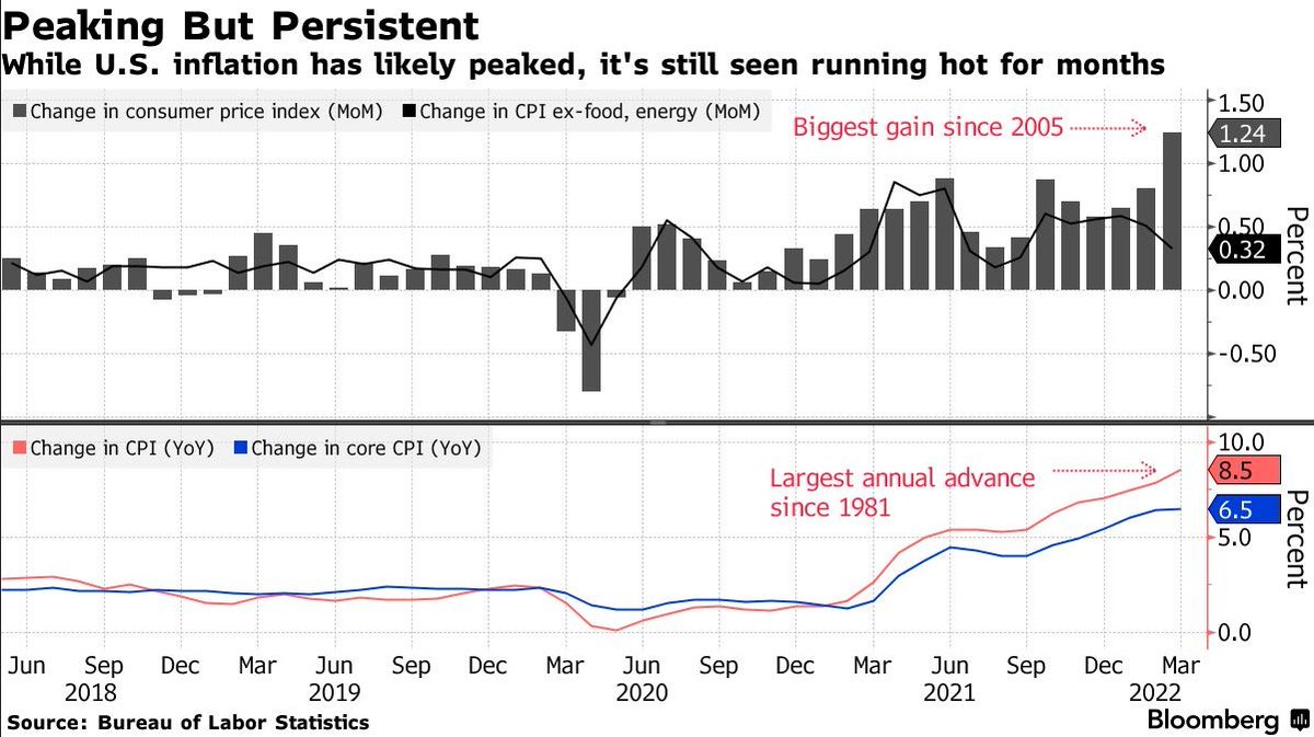 TradingStallion's tweet photo. The US Inflation may have peaked according to some economists' forecasts. Nevertheless it will still be an issue for months from now.

#inflation #research #market #portfolio #investing https://t.co/uHZWzyQvrB