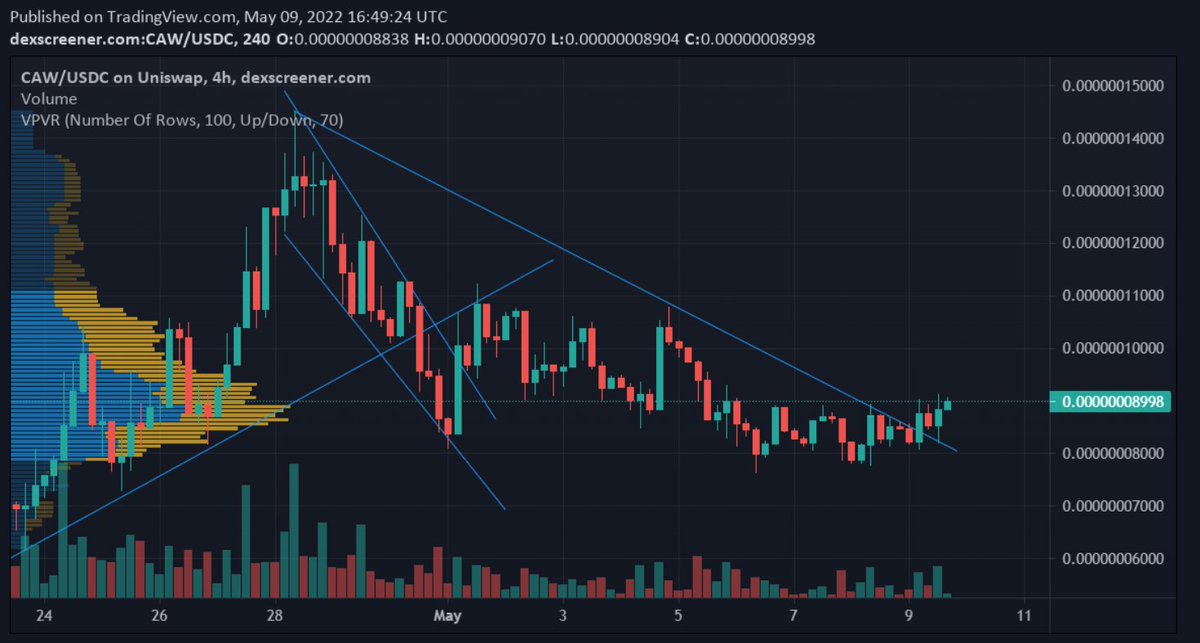 SeSnadi's tweet photo. $CAW perfect breakout and confirmation. Prepare for moon everyone :D https://t.co/IfJc5eEqpj