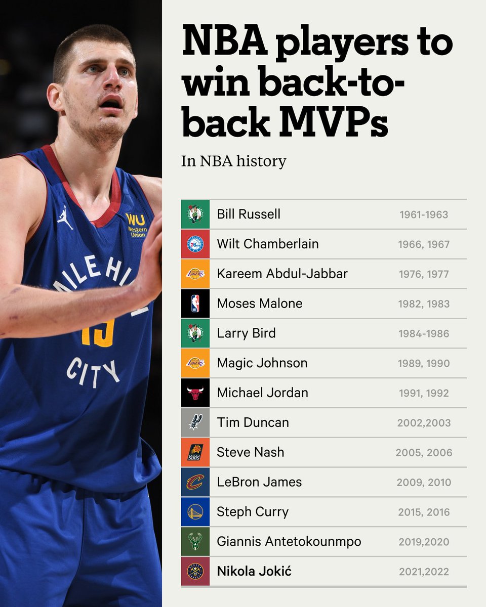TheAthletic's tweet photo. Nikola Jokić is just one of 13 NBA players to win back-to-back MVP awards.

Did he deserve it?

Short answer: Yes, writes @johnhollinger.

https://t.co/fzvz4J1v9s https://t.co/B0gDkLN8Pi