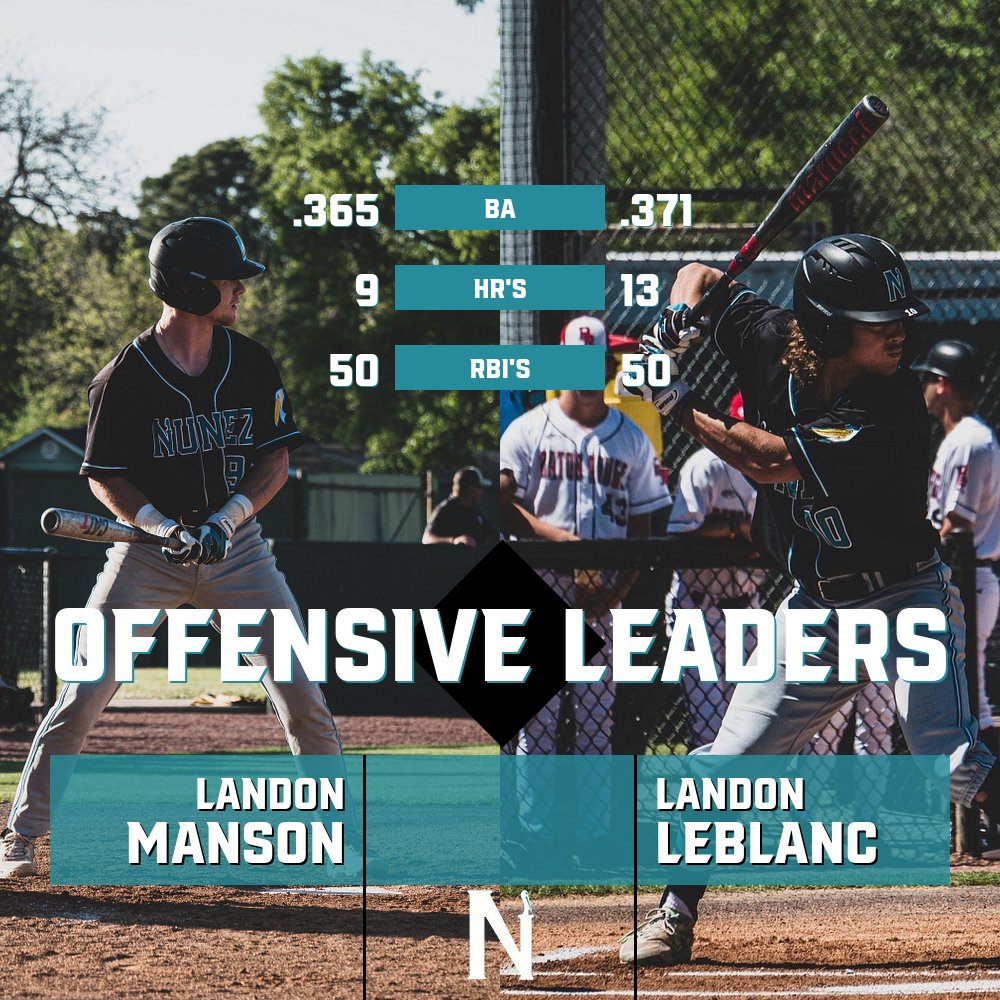 The 2022 Nunez Pelicans were a high-powered offense.
 
As a team we hit .322, homered 42 times and drove in 300 runs! We were led by some of the best hitters in Region-23.

#FlockUp