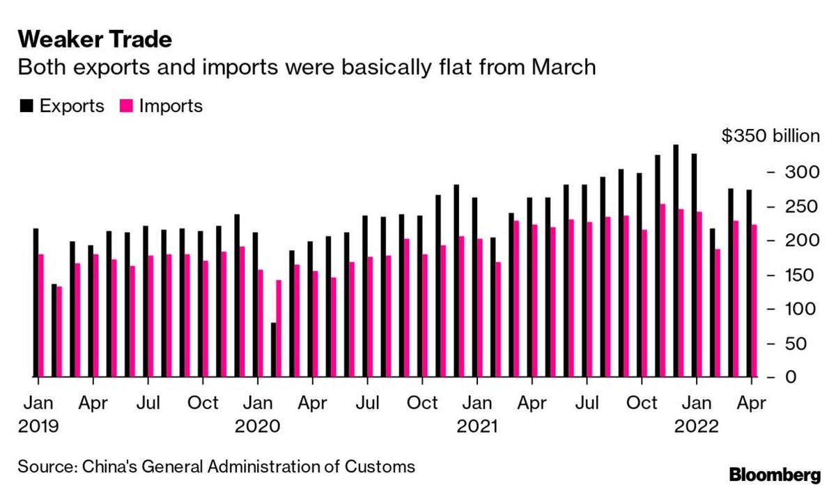 TradingStallion's tweet photo. Chinese imports and exports are affected by China's COVID lockdowns, which cut demand and undermine production. Limited operations at the largest port in Shanghai affect global supply chains and lead to rising prices. Thus, supply bottlenecks could heat up inflation.

#inflation https://t.co/yzg0vB2qom