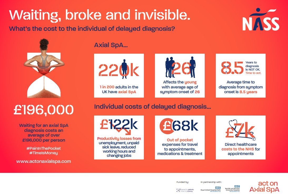 @CreakyJoints Mine is this: 

On average patients wait 8.5 years for a diagnosis of #axialSpA in the UK.

Someone who starts symptoms at 26 (avg) and waits 8.5 years to be diagnosed had irreversible damage and psychological distress.

They would also be £196,000 worse off. 

#actonaxialspa