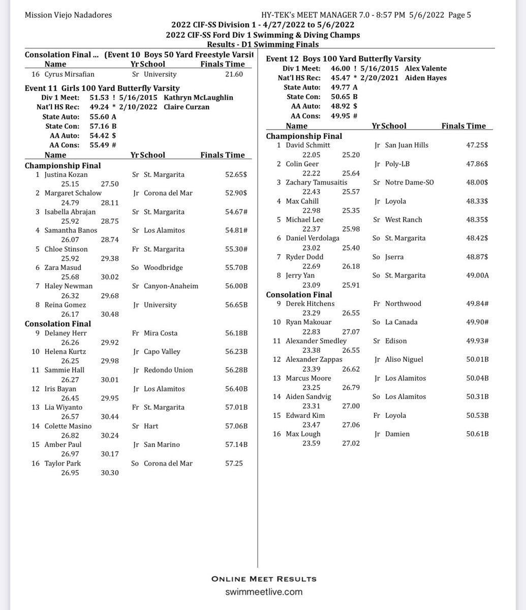 #ClasssOf2023 #JR <a href="/colin_geer/">Colin Geer</a> broke his own school record and runner-up at CIF Division 1️⃣ finals in the 100 Fly (47.86). <a href="/562sports/">The562.org</a> <a href="/swimswamnews/">SwimSwam</a> <a href="/LBPolyAthletics/">L.B. Poly Athletics</a> <a href="/polyjackrabbits/">Poly Jackrabbits</a>