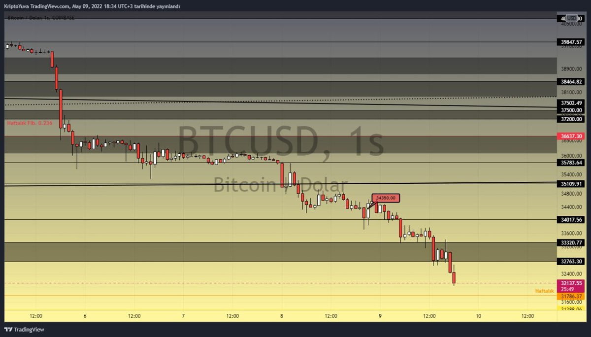 KriptoYuva's tweet photo. #Bitcoin
Stop olduk mu evet stop olduk, 34 350 nin altında 1 saatlik kapanış gelirse stop oluruz demiştik %2 lik bir stop kazandıklarımızın yanında mühim değil.

Önemli bir seviyeye değindik tekrardan, 34 000 desteği kırıldığı gibi kademeli bir düşüş başladı ve 32 000 e dayandık. https://t.co/rS2Mqjm47O