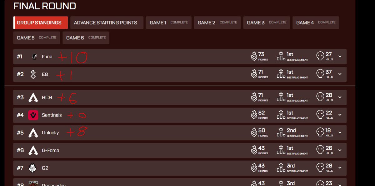 Elev8Gaming's tweet photo. Thanks to @PVPX_ , we can see starting points, the boys fought with only 1 extra point to start to come out on top! โฌ๏ธ๐๐
P.S - without any starting points for any teams , the boys get first place ๐๐๐ โซ๏ธ๐ โซ๏ธ #elev8ed https://t.co/1ldVlzyszD