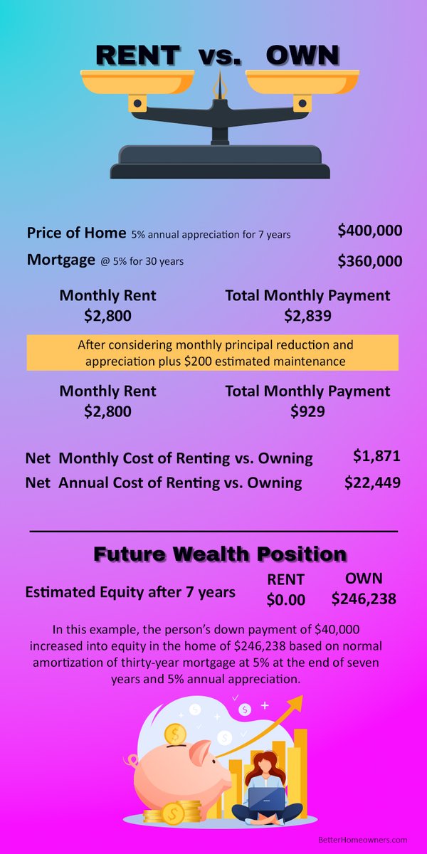 Tahona's tweet photo. Your agent can provide you with a Rent vs Own analysis so you can so how it applies to your individual situation....Learn more at https://t.co/cSvSSMYai7 https://t.co/Cs10v97OKE
