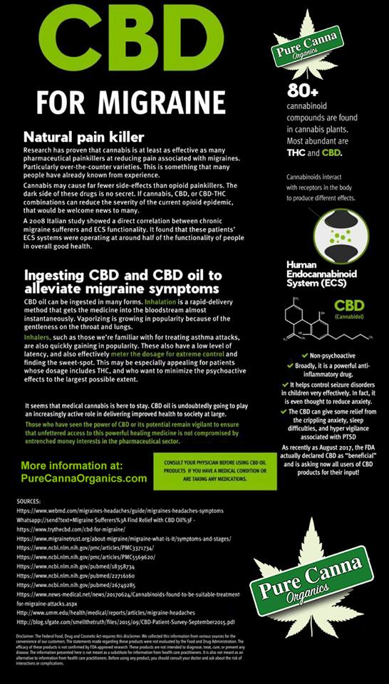 PureCanna's tweet photo. 🧠 Did you know that CBD may help with your migraines? ❤️ SAVE 15% With Coupon Code "Get15" 🔥 https://t.co/FjEXC88EKB https://t.co/bCXrSbZvZB