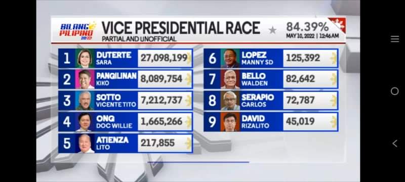 JaneUlgasan's tweet photo. Victory landslide
Let's party ❤💚 https://t.co/7XXh6Vm4nJ