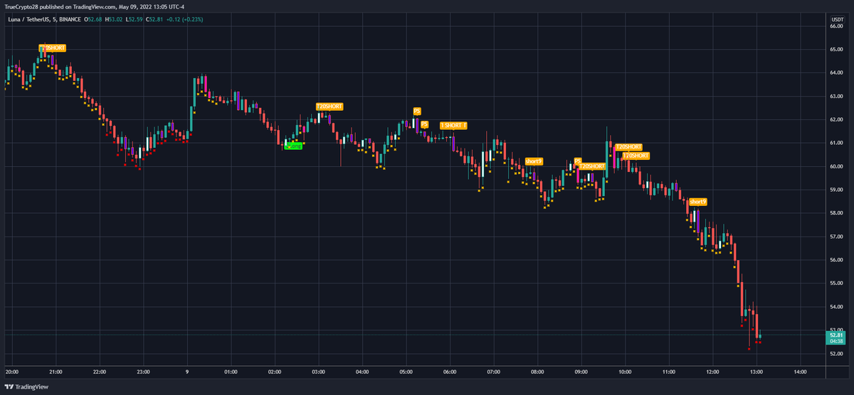 Truecrypto's tweet photo. #BTC, #LUNA, #APE, #AAVE TV SIgnals

Sometimes they give $$$ away

"I just wait until there is money lying in the corner, and all I have to do is go over there and pick it up"

Traders interested in no-cost access to this tool

1⃣Like
2⃣Retweet
3⃣DM me for details(expect delays) https://t.co/MFvdTKJhGg