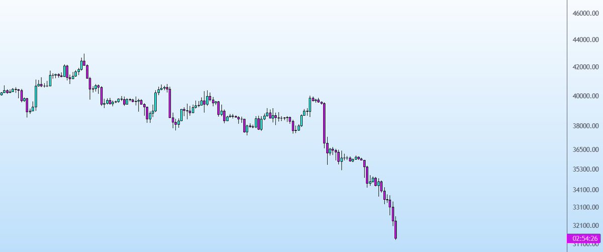 $btc when dumps with positive funding, i suppose that is gonna to dump more... stay SAFU.

#BTC #Bitcoin
