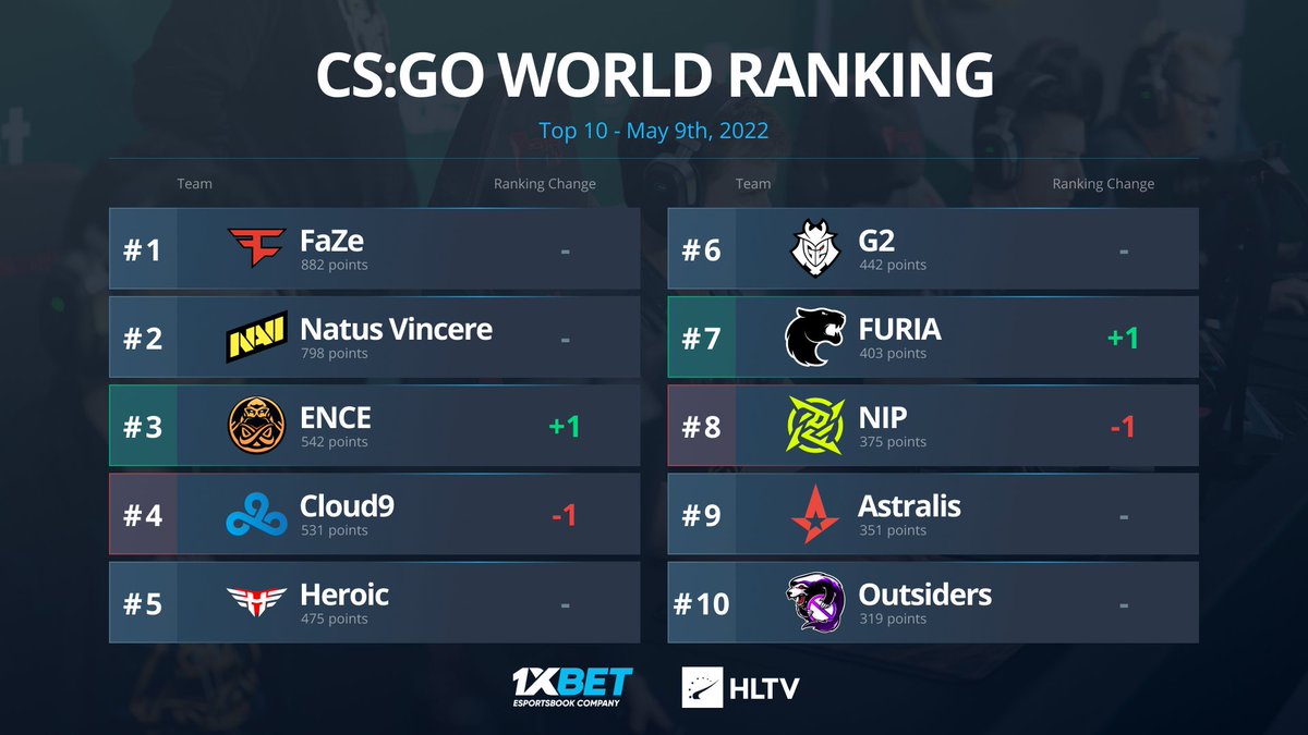 You asked for it, 3NC3 🤭

ENCE surpass Cloud9 and climb to #3 in the World Ranking, while FURIA move to #7 over NIP

Full ranking:
hltv.org/ranking/teams/…