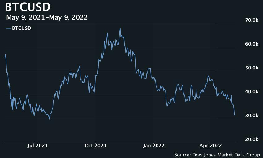 MarketWatch's tweet photo. Bitcoin extended losses on Monday, trading at the lowest level since July 2021 and more than 50% lower from its all time high of $68,990 in November: https://t.co/Z7gTFe3SVQ https://t.co/HoM0NQ38zP