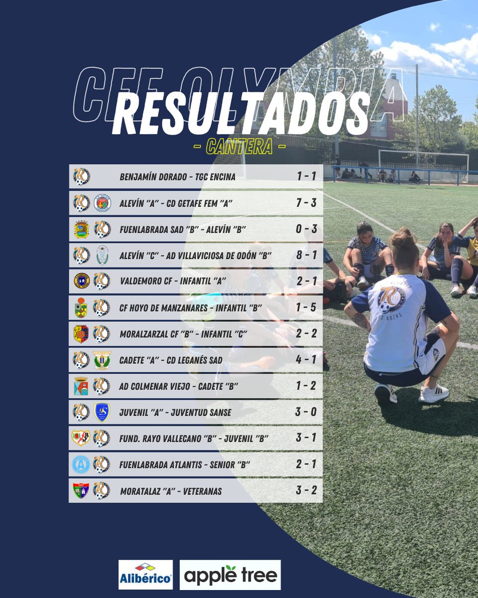 cff_olympia's tweet photo. 🗒️𝗥𝗲𝘀𝘂𝗹𝘁𝗮𝗱𝗼𝘀 𝗱𝗲 𝗻𝘂𝗲𝘀𝘁��𝗮 𝗰𝗮𝗻𝘁𝗲𝗿𝗮

Otra jornada más de victorias, empates y aprendizajes😉⚽

✨Trabajo, esfuerzo e ilusión✨

#CFFOlympiaLasRozas #PorUnSueño #OlympiaCantera #FútbolBase #FutFem #FutbolFemenino https://t.co/LLkG2ApMQ6