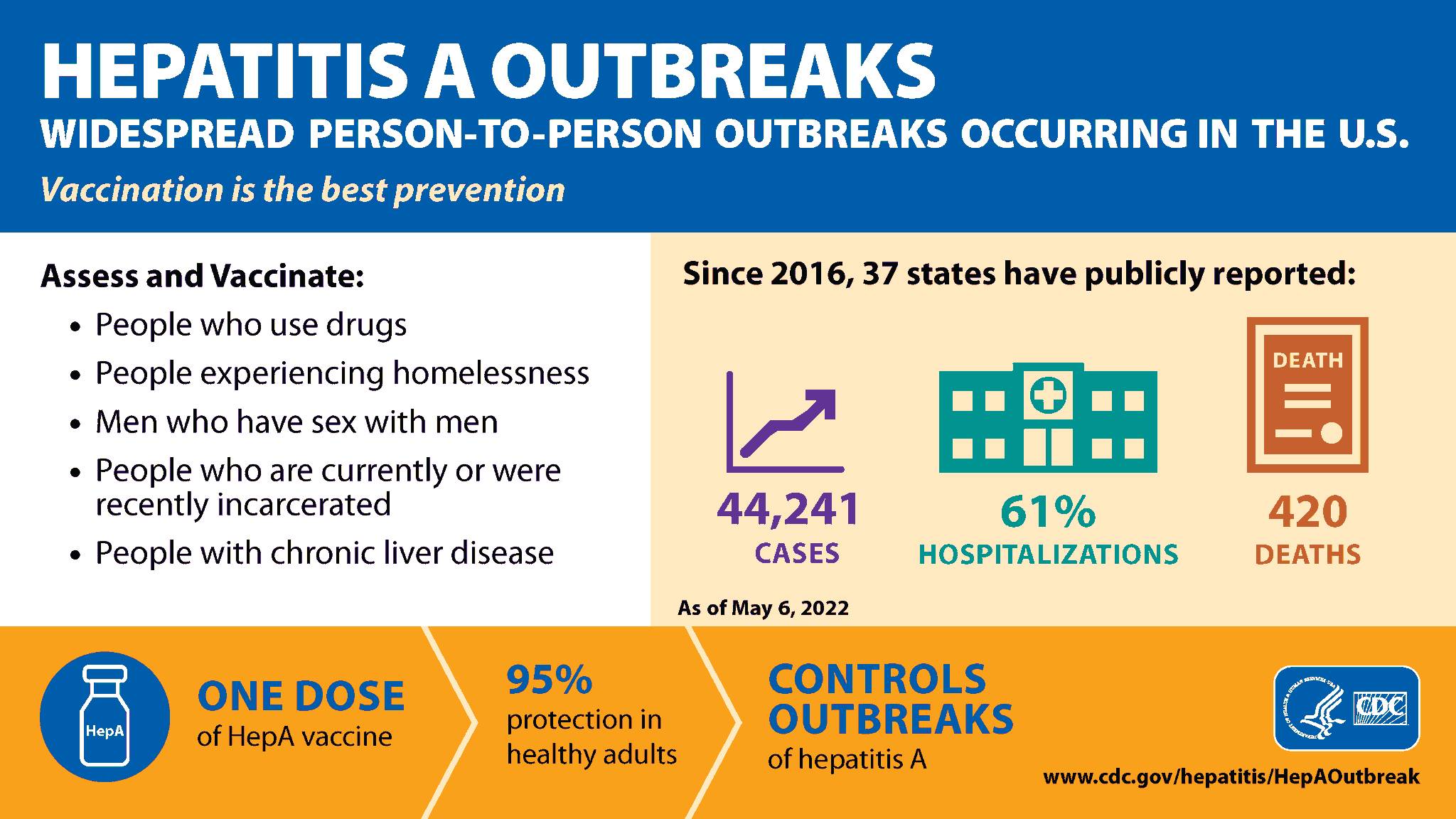 CDC Hepatitis on Twitter "HCPs hepatitisA outbreak data is updated