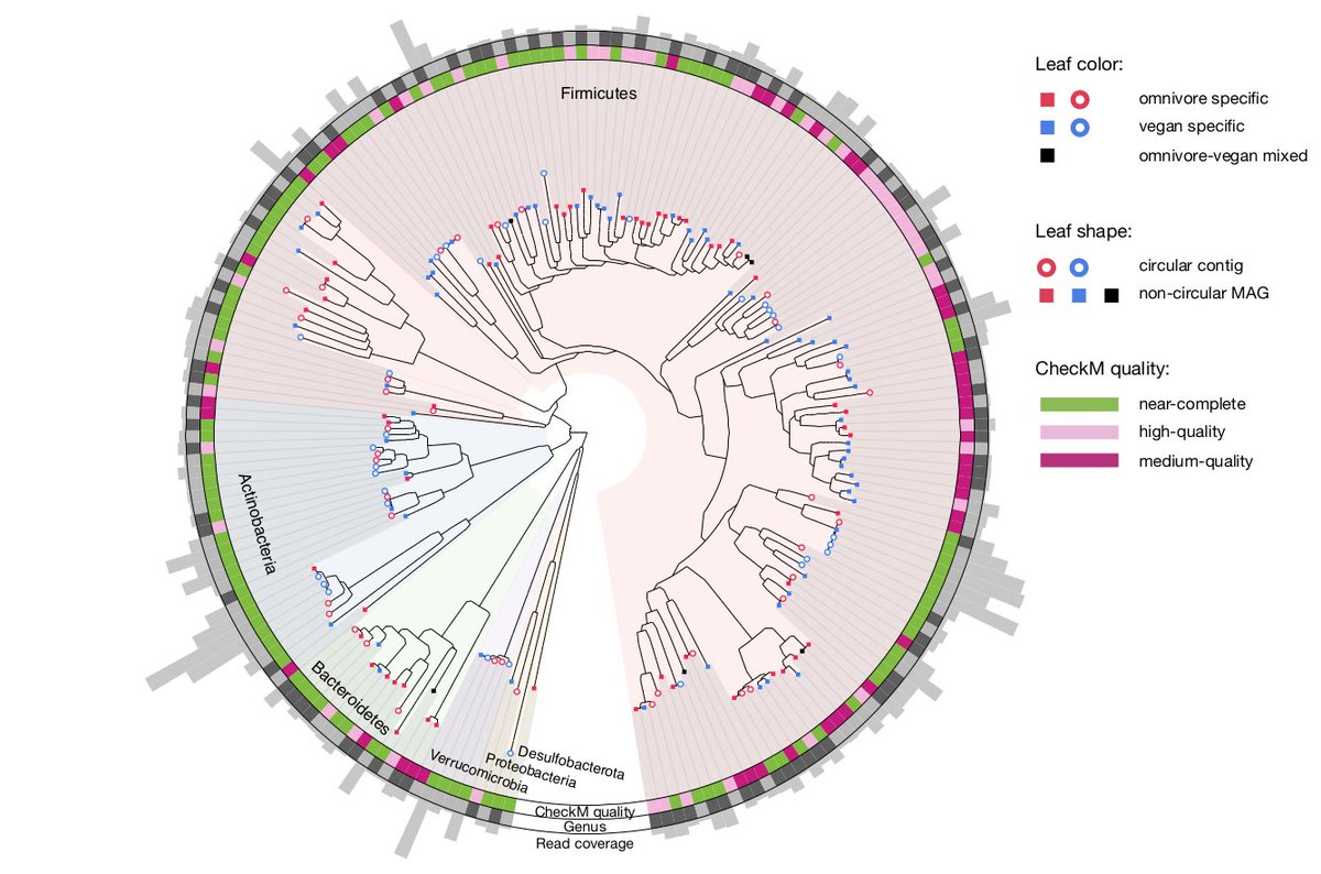 Bioinformaticx's tweet image. Metagenome assembly of high-fidelity long reads with hifiasm-meta

doi.org/10.1038/s41592…

#Bioinformatics
#Bioinformaticx
@lh3lh3