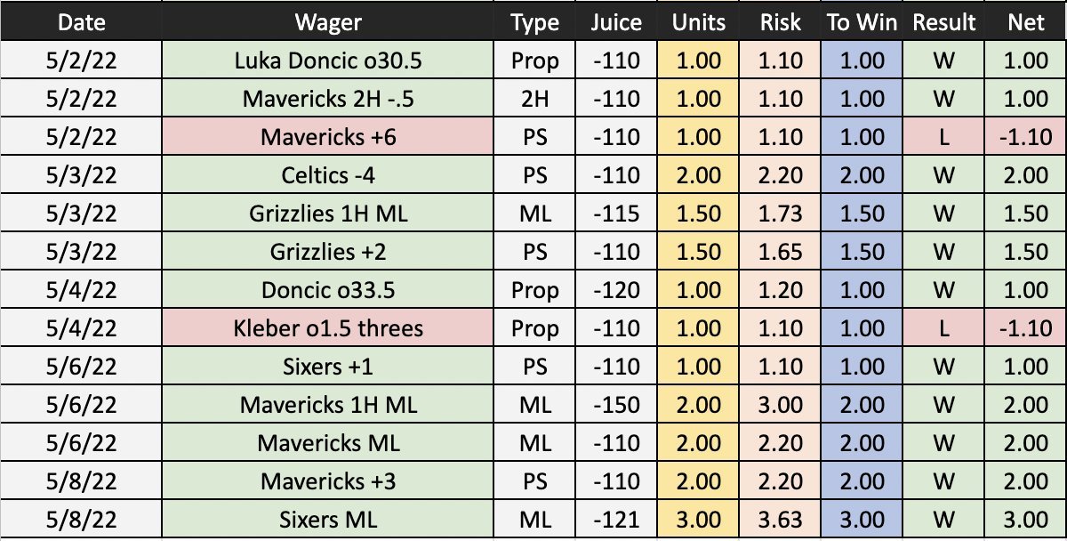QuanNBA's tweet image. NBA was insane last week, going 11-2, +15.8 units

We won every day and had three different 5 unit sweeps

With that, we exceeded the 100 unit mark on the year!

NBA YTD: 108-46 (70%), +102.4u

That is a DOCUMENTED 70% across a 150+ game sample size 🤯

#InQuanWeTrust #TheNBAKing