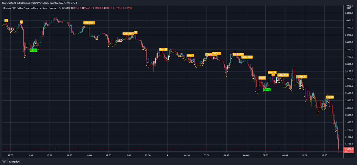 Truecrypto's tweet photo. #BTC, #LUNA, #APE, #AAVE TV SIgnals

Sometimes they give $$$ away

"I just wait until there is money lying in the corner, and all I have to do is go over there and pick it up"

Traders interested in no-cost access to this tool

1⃣Like
2⃣Retweet
3⃣DM me for details(expect delays) https://t.co/MFvdTKJhGg
