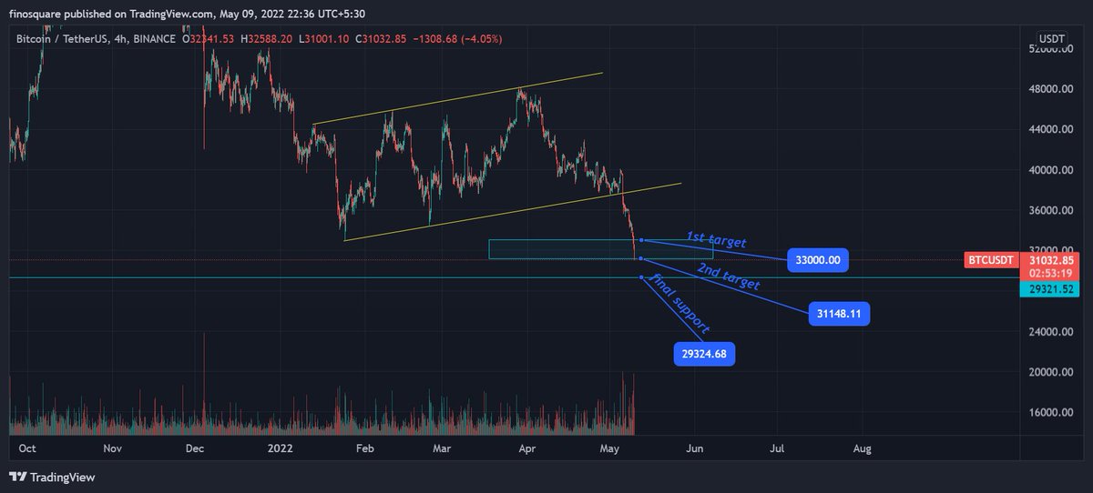 CratsFinancial's tweet photo. @Bitcoin @bitcoinarchive second target hit

#BTCUSDT 
#Bitcoin #Bitcoin2022 #Binance #Tradingview #financialcrats 
@Bitcoin

@bitcoinarchive https://t.co/GyGvovOjFa