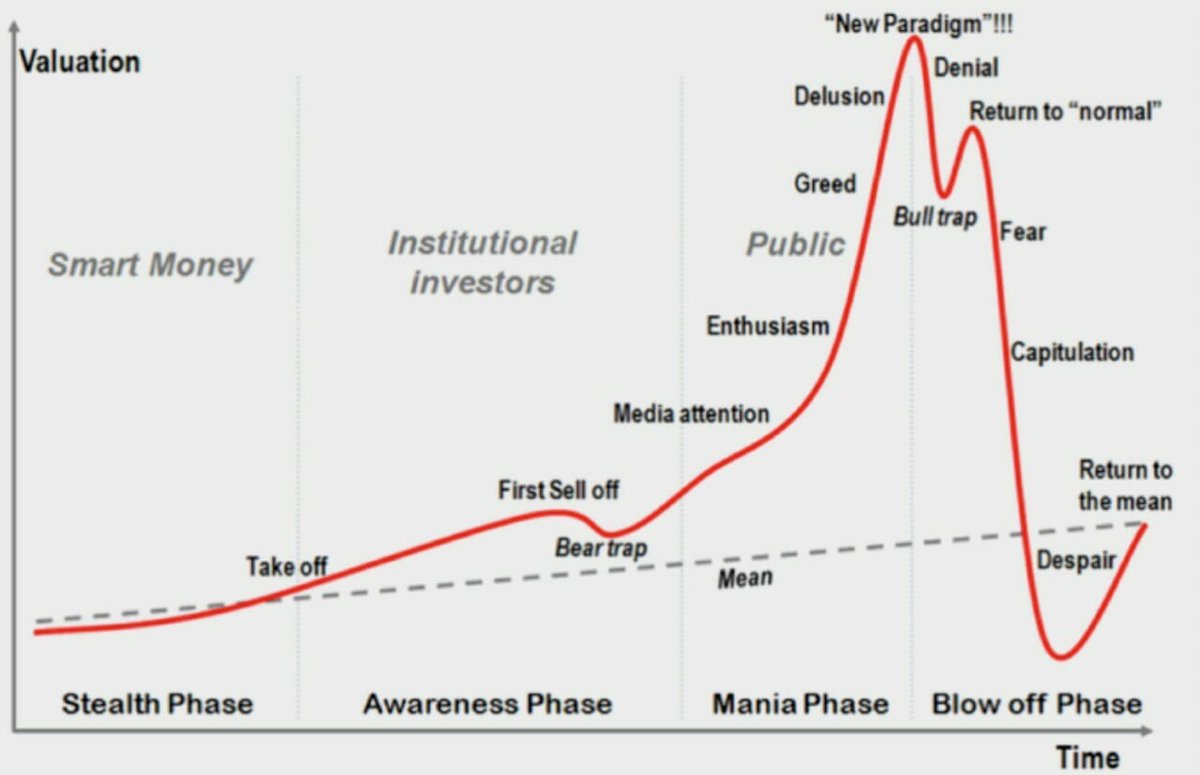 CalebFranzen's tweet photo. Bubble templates, human psychology, and $APE.

A story in four photos:
1. Bubble phases
2. Nikkei bubble
3. Nasdaq dotcom bubble
4. $APE https://t.co/ws6BFwNGlg