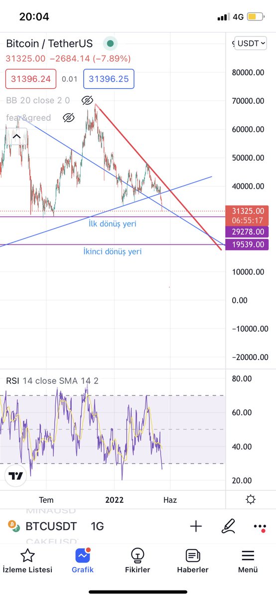 crypto_analistt's tweet photo. #Bitcoin dönüş için 2 destek bölgemiz var 29000 ve 19500 bölgeleri 29000 bölgesinden tepki alır ve hacimli bir mum görürsek 28500 stpğlu alım yapacağız. 2. Seçenek direkt olarak iki fiyatın arasına düşersek 29000 in tekrar kırılımını bekleyeceğiz ++++
#altcoins #dolar #ETH https://t.co/xz8zjfbkil
