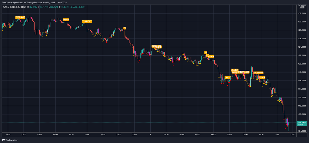 #BTC, #LUNA, #APE, #AAVE TV SIgnals

Sometimes they give $$$ away

"I just wait until there is money lying in the corner, and all I have to do is go over there and pick it up"

Traders interested in no-cost access to this tool

1⃣Like
2⃣Retweet
3⃣DM me for details(expect delays)