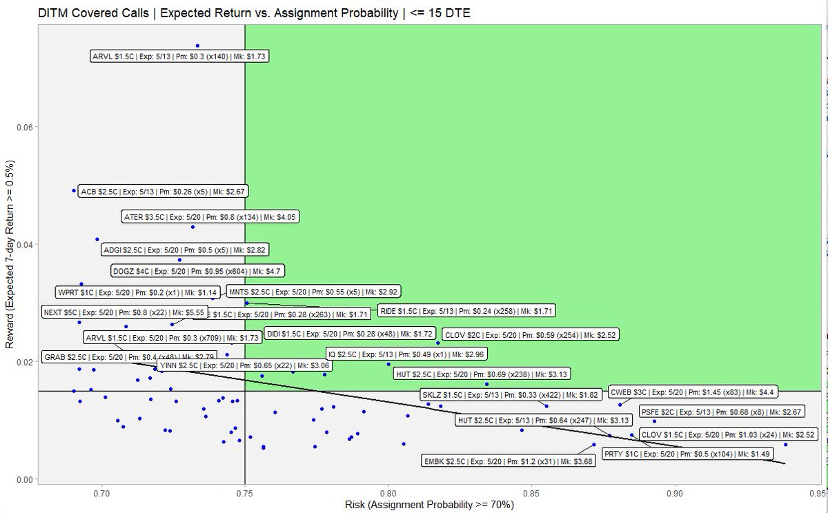 r_scalp's tweet image. Most recent view of my strategy from today’s opening bell. Goal is to play something in the green quadrant.