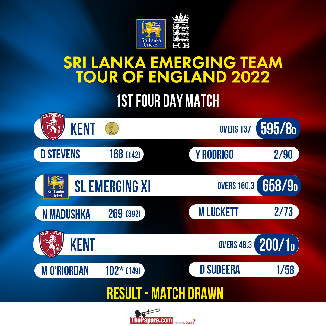 ThePapareSports's tweet photo. High-scoring first four day game between Sri Lanka Emerging Team and Kent ends in a draw #SLEvKENT   

More 👉 https://t.co/ZG1U0JUpG6 https://t.co/6O8t7F7Fmx