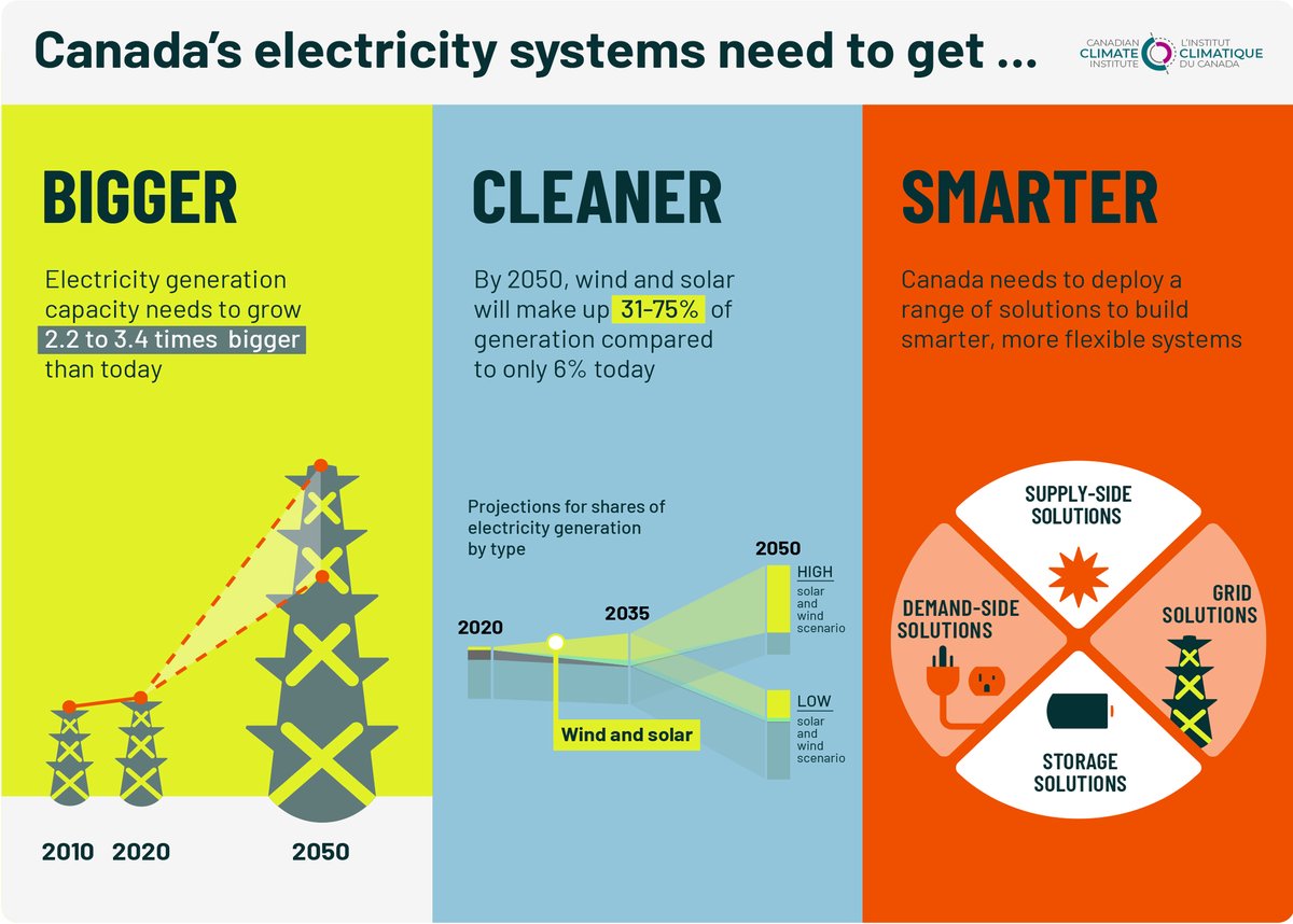 "Clean electricity will power Canada's net zero transition."

#cleanenergy #renewableenergy #solarenergy #windenergy #carbonfootprint #netzero #climatechange #climateaction #ClimateGood

Source: climateinstitute.ca/reports/big-sw…