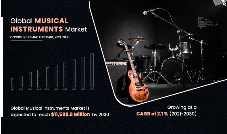 AmrVidhate's tweet image. Which segment holds the maximum market share of the musical instruments market? 

Sample Report: bit.ly/2Y6yPfd 

#stringed #brass #woodwind #percussion #cornet #trombone #guitar #xylophone #galtonswhistle #organpipes #bassguitars #keyboard #entertainmentproducts