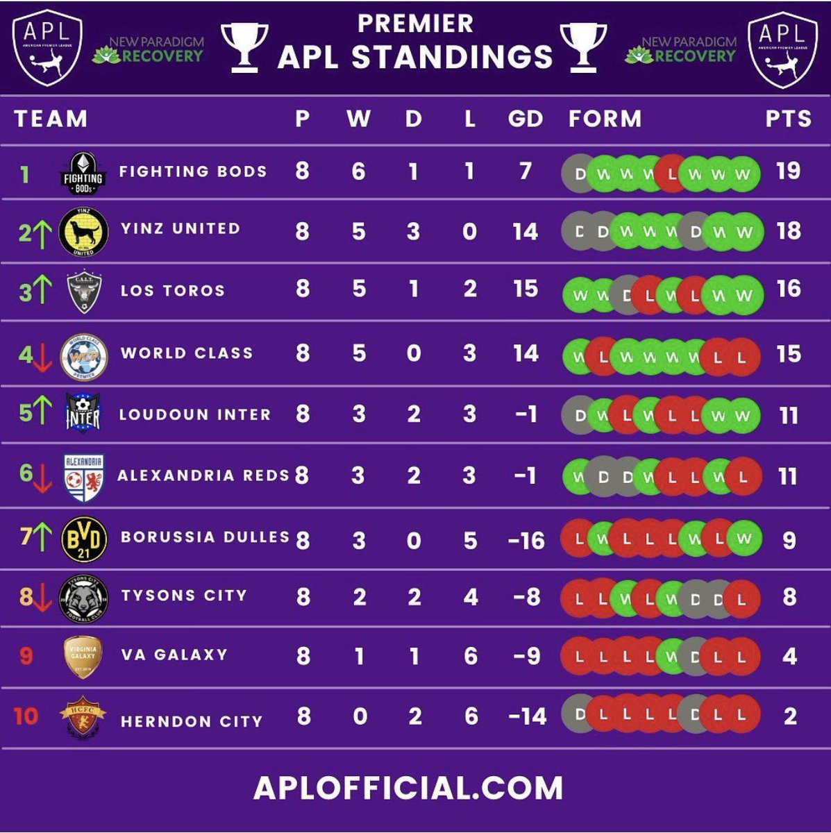 Big win last night keeps us in second place with a massive final match vs Los Toros this weekend. 
Final score: Pups 4-3 VA Galaxy
Goals: Fanet (3), Noriega