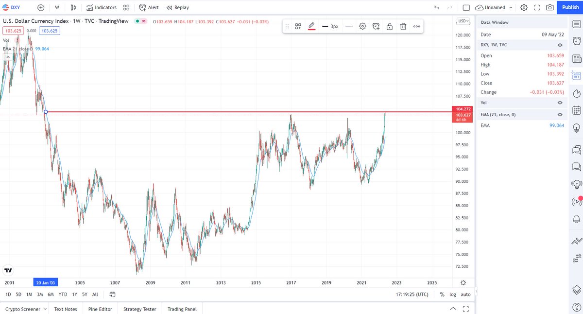 TradingStallion's tweet photo. The $USD US-Dollar Index reched its strongest level since two decades! This trend is driven by the hawkish interest rate hikes by @federalreserve.

#inflation #Fed #market #research #portfolio #USD #investing https://t.co/w3SHT6k1Zt