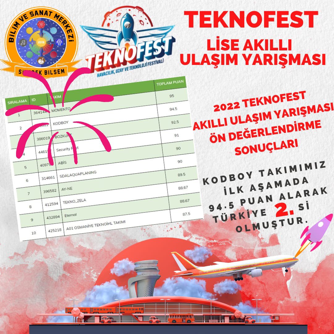 BilsemSiverek's tweet photo. Akıllı ulaşım kategorisinde Türkiye 2. Olan öğretmen ve öğrencilerimizi kutluyoruz .
@aysecakmak63 @siverekmem63 @Abdullah_Erin47 @mramazanbarin @NKapanoglu @siverekmem63 
@siverekkaymakam https://t.co/4INd1o2YhH