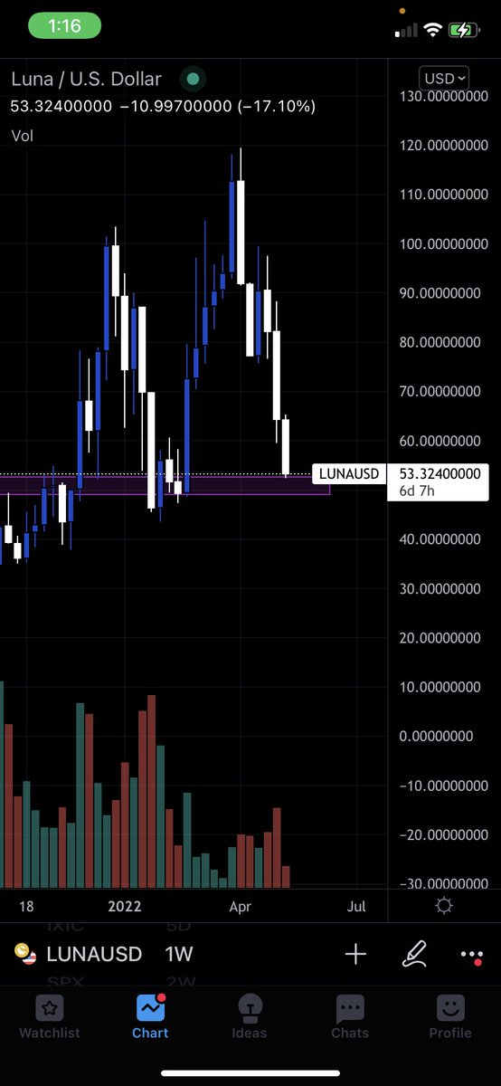 TristanBTC's tweet photo. $luna only took 5 weeks https://t.co/9t5txPzY8y