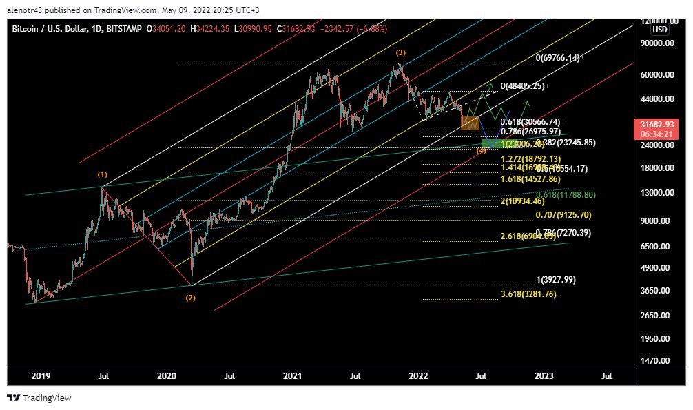MrElliot707's tweet photo. #Bitcoin gets a bounce on the pitchfork. High probably we are going to have a range of 35-30k then go to 23-24k or maybe lower but. top of the canal and fib 1 23k is a good buy if it falls. https://t.co/5gz3RLjBEq