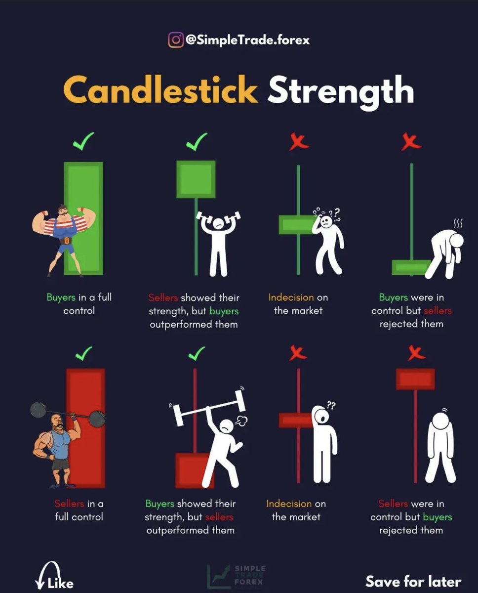 Tonyss_TA's tweet photo. How to read a candlestick 💡 https://t.co/IVMowSlypd
