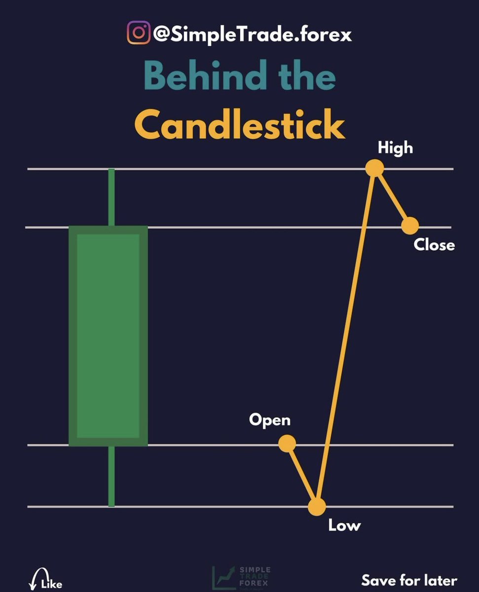Tonyss_TA's tweet photo. How to read a candlestick 💡 https://t.co/IVMowSlypd