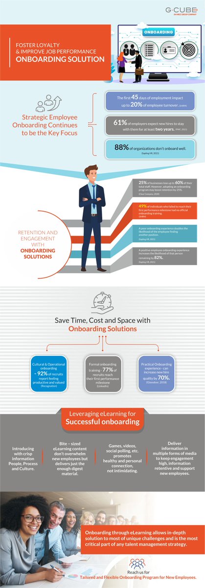 Ozemiosolutions's tweet image. #gcubeinfographic #Onboarding is not just a process it is a journey you plan for the new joiners. Check out what impacts new employees are making using our #OnboardingSolutions. The #3Cs #Strategy is a must-read. 
Click here - gc-solutions.net/solutions/onbo…