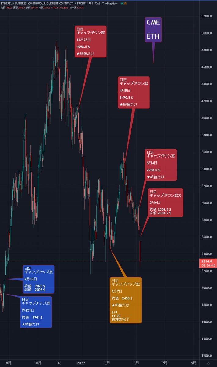 NZensin's tweet photo. ETH　#窓埋め教団 CME

終値　2458＄　窓埋め完了

次の窓
上　2684.5＄（安値　2628.5）
vs
下　2025.0＄

#ETH https://t.co/4ZDMb9ZktL