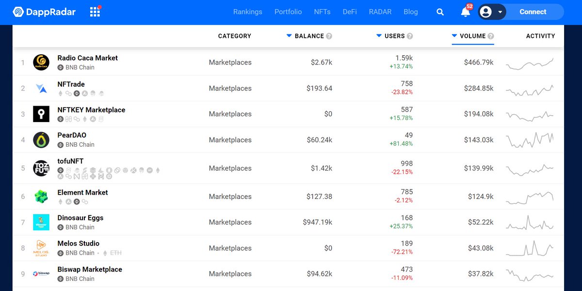 RACA_3's tweet photo. Attention! 🛎 Radio Caca’s smart contract statistics are now live on @DappRadar! 🚀

In the past 24 hours, our NFT marketplace saw nearly in $500k in transaction volume! 🎉

Check it out below 👇 
https://t.co/swhzGiEeL7

@BNBChain @Binance #BNBChain #Binance https://t.co/oYm2TthmjX
