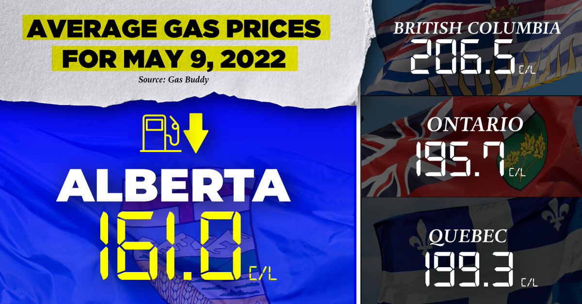 jkenney's tweet photo. Alberta has the lowest gas prices in Canada by a country mile.

Pausing the provincial fuel tax is saving Albertans 13 cents on every litre of gas. https://t.co/t5WtDQSfGS