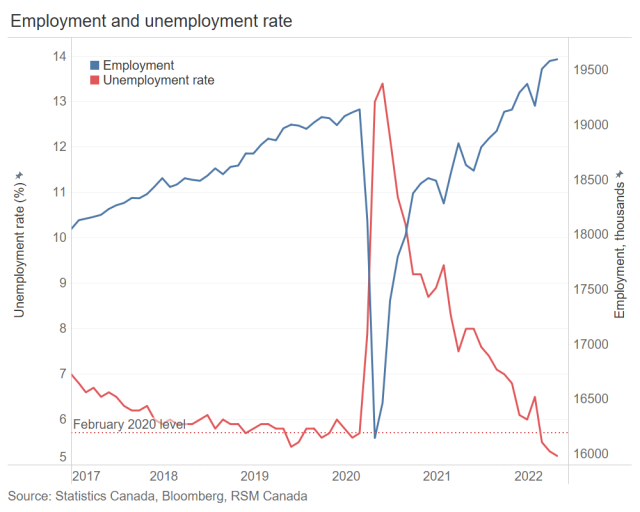 ShawnDButton's tweet image. Canada’s unemployment rate falls amid a chronic worker shortage, writes RSM Canada economist @DrNguyenTu. rsm.buzz/3Fvn7vB