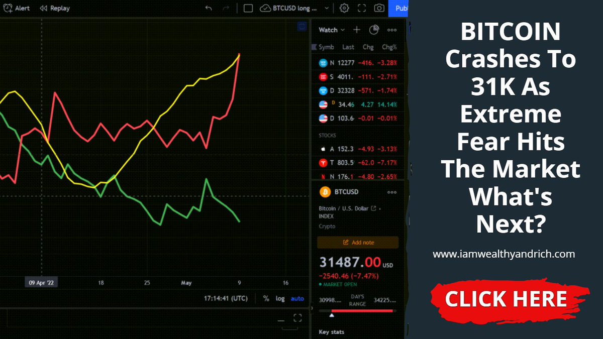 wealthlyandrich's tweet photo. BITCOIN Crashes To 31K As Extreme Fear Hits The Market What's Next? https://t.co/qCaCev0u7N via @YouTube #Bitcoin #Cryptocurrency #BitcoinPrice https://t.co/qiINe1LkqH