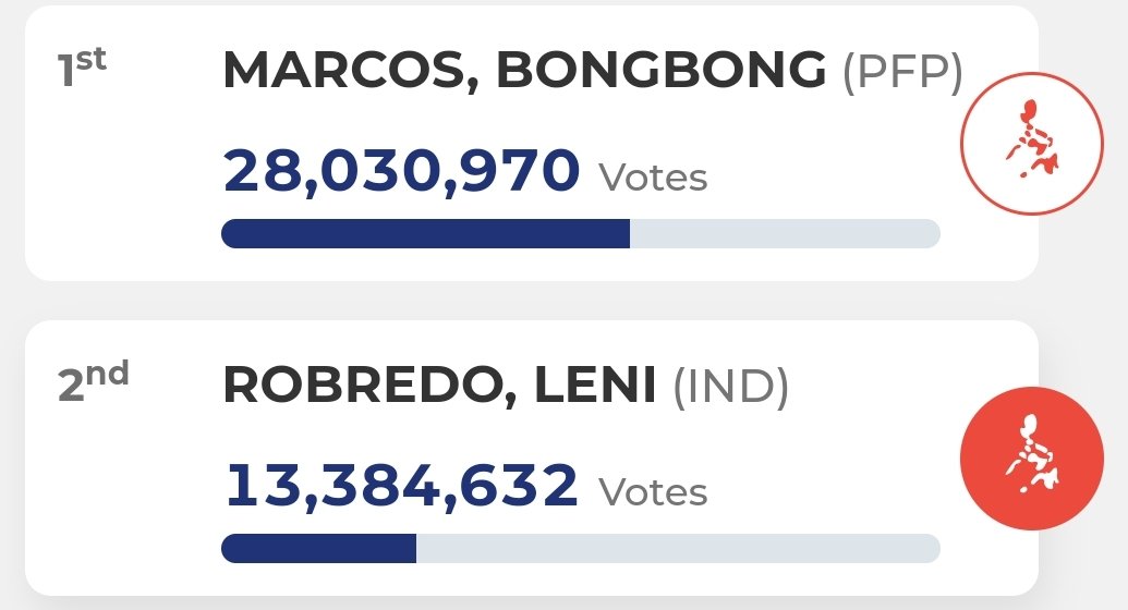 RayleighML's tweet photo. This is the real People Power!

28 Million+ Votes. This is History in the making. https://t.co/WlXAM4sQaN