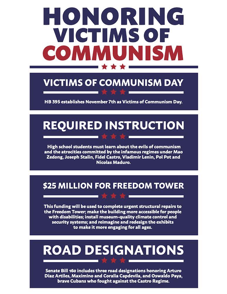 To recognize all victims of communist regimes, past and present, and to understand the importance of freedom and our God-given rights, <a href="/GovRonDeSantis/">Ron DeSantis</a> signed HB 395 making November 7th Victims of Communism Day. He also approved $25 million to help preserve Miami’s Freedom Tower.