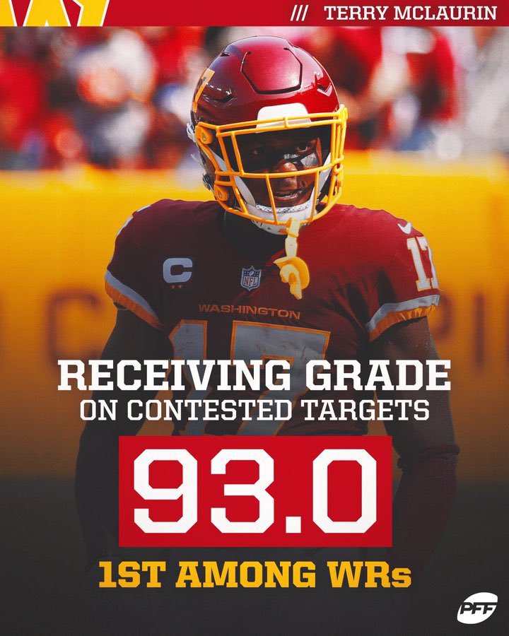 PFF_Washington's tweet photo. The Unstoppable Man 💪 https://t.co/rCsKkkdY54