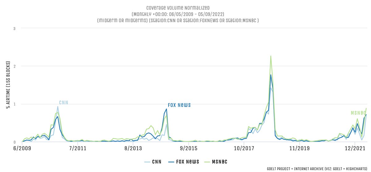 TownHallIndex's tweet photo. Discussion of midterms elections is starting to pick up. In previous cycles, things really get going in June/July. https://t.co/AM1quyDvqn