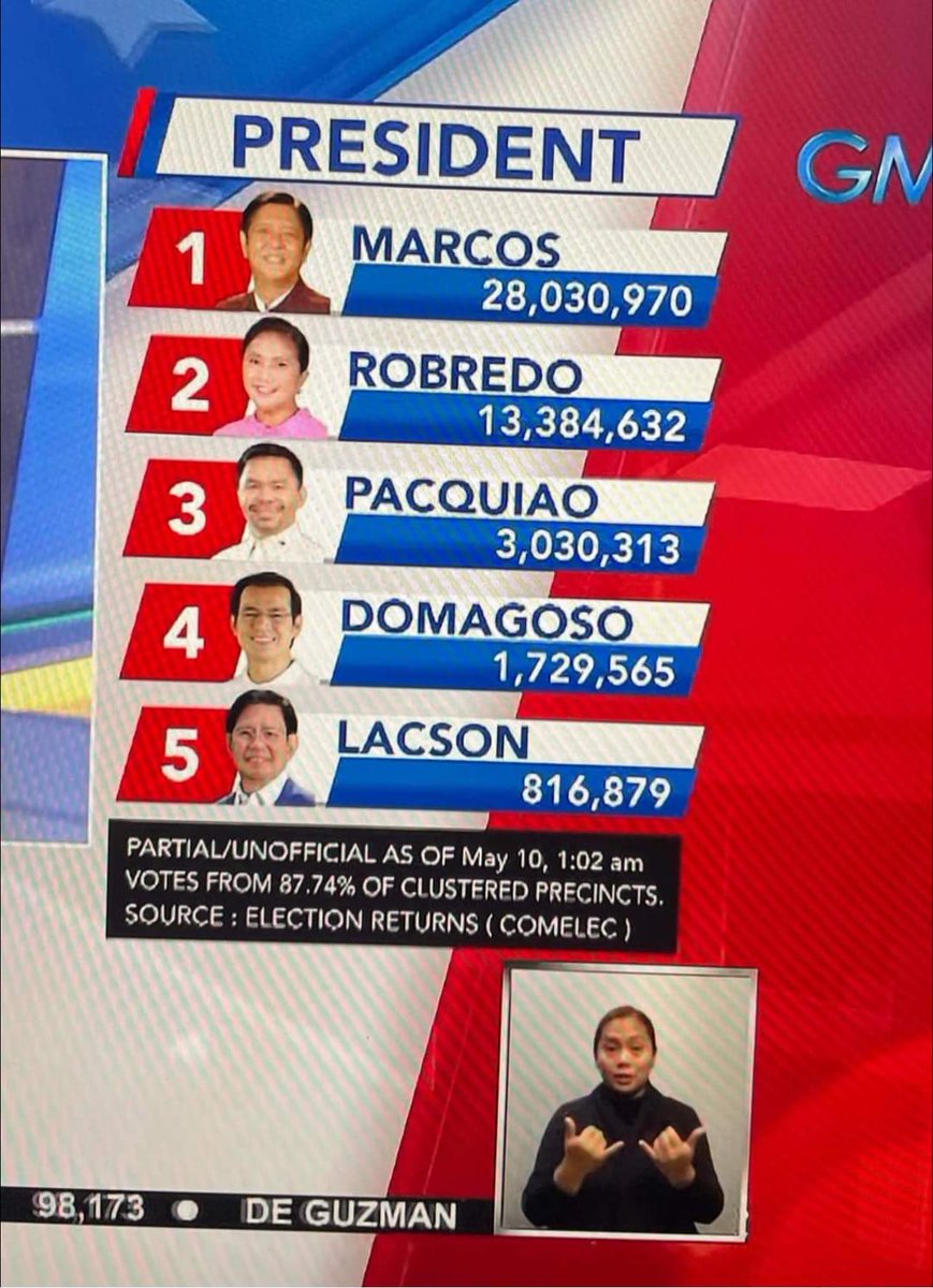 chon_go's tweet image. #Election2022PH 28,030,970 votes as of 10 May 2022, 1:02 ☺️♥️🇵🇭♥️🇵🇭♥️🇵🇭♥️🙏♥️🇵🇭🙏
@bongbongmarcos ♥️🇵🇭♥️🇵🇭♥️🇵🇭♥️🇵🇭🙏🙏🙏