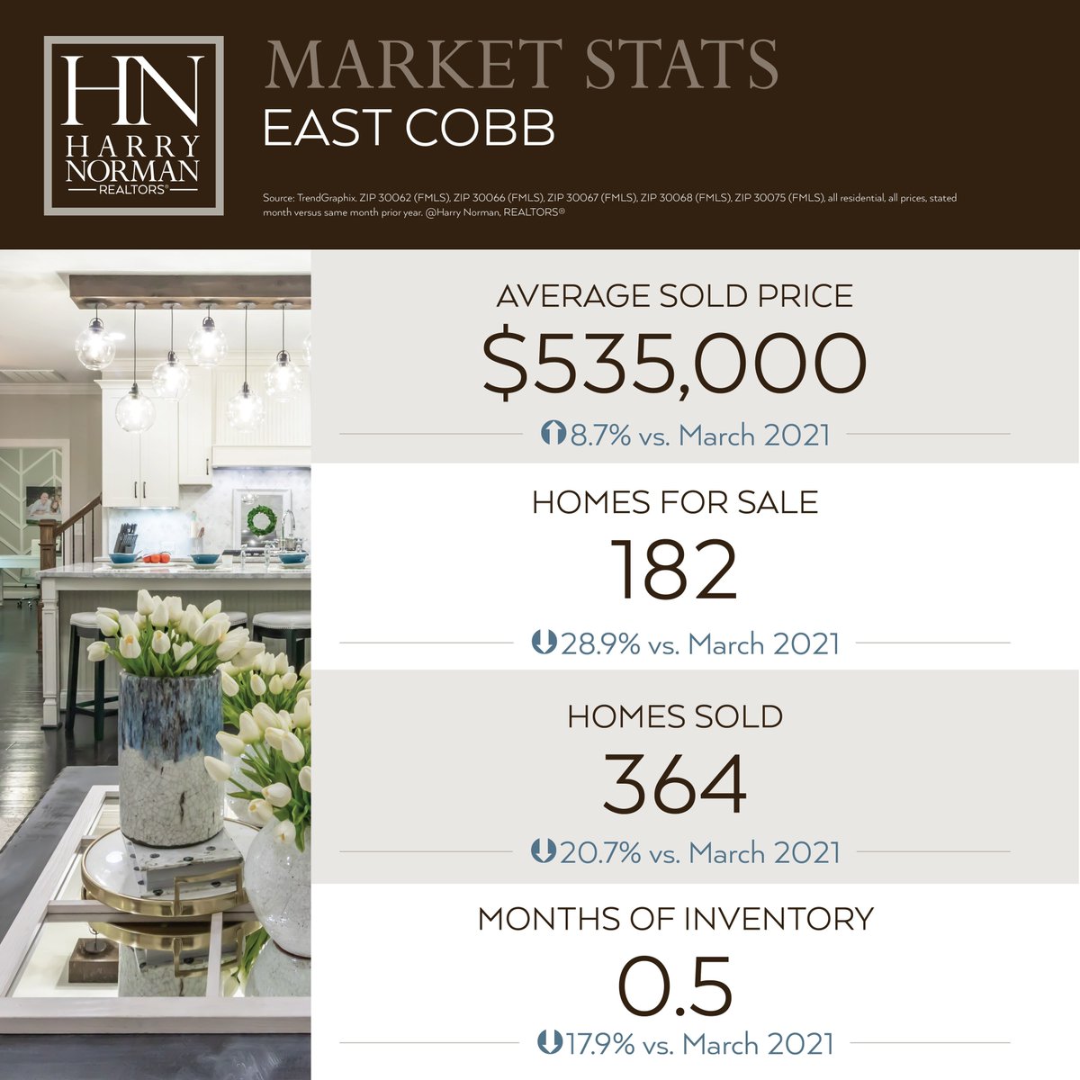 Looking to sell your home in the #EastCobb area? The average sold price was $535 this past March—up 8.7% from March 2021. 

Contact us today for more #ATL market stats and any real estate tips and recommendations: loom.ly/IUqnAjU