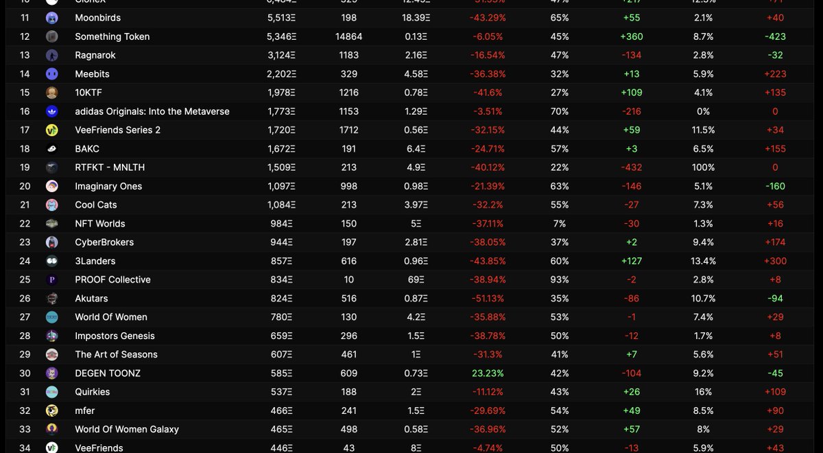 Loopify's tweet photo. Current NFT market status,

BAYC: 158 -> 88
Azuki: 34 -> 18
CloneX: 21 -> 12

and a lot more red... 👇 https://t.co/GiXUVUwPR3