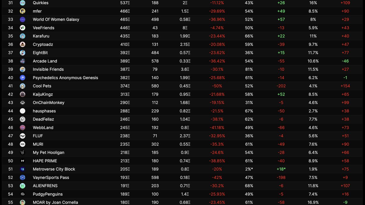 Loopify's tweet photo. Current NFT market status,

BAYC: 158 -> 88
Azuki: 34 -> 18
CloneX: 21 -> 12

and a lot more red... 👇 https://t.co/GiXUVUwPR3